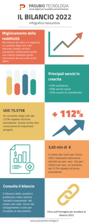 Infografica: il Bilancio di esercizio 2022