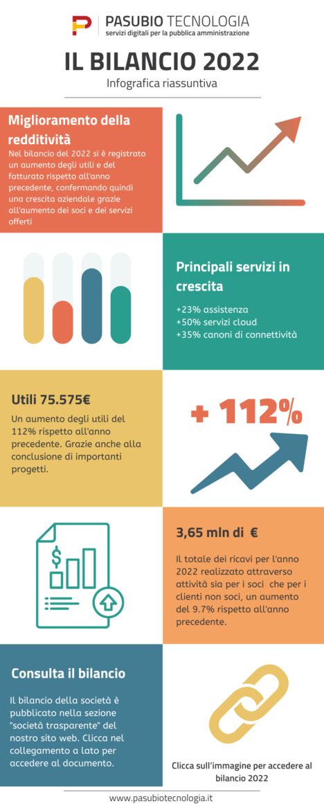 Immagine: Infografica: il Bilancio di esercizio 2022