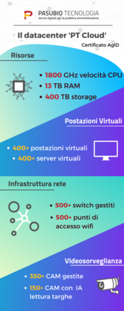 Infografica sul datacenter qualificato di Pasubio Tecnologia