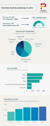 Infografica sul servizio di prima assistenza di Pasubio Tecnologia - dati GinWeb