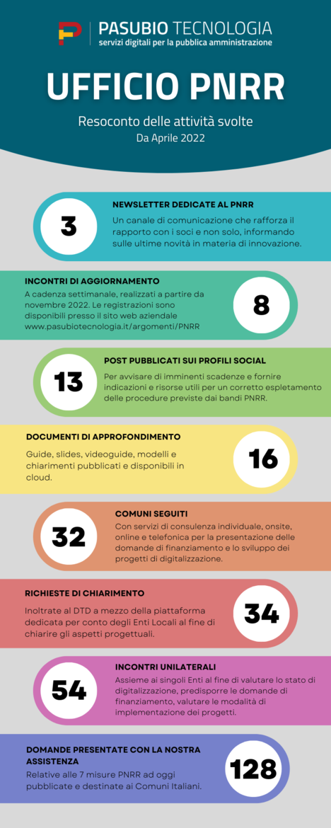 Immagine: L’attività di Pasubio Tecnologia per il PNRR e la digitalizzazione degli Enti Locali.